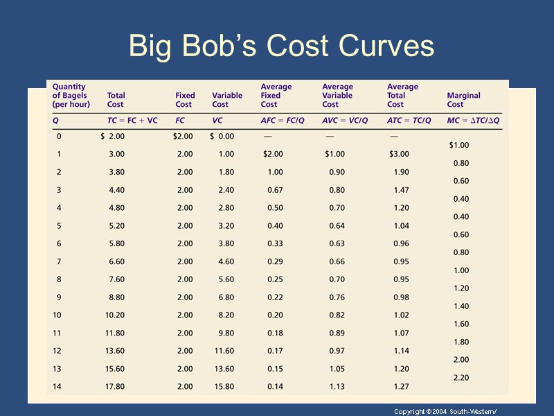 Big Bob’s Cost Curves